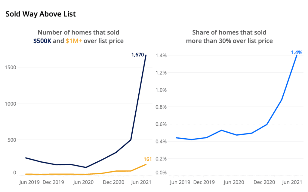 Number of Homes Sold for 500k+ Over Asking Price Tripled in Q2, Report