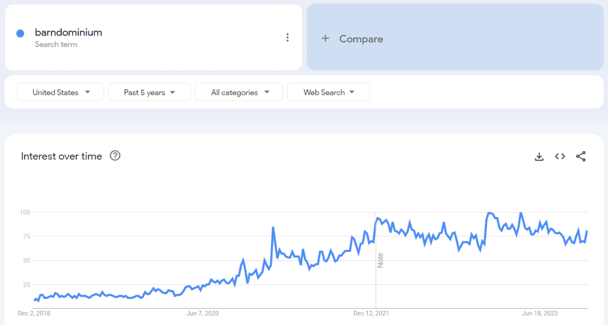 Google Trends chart showing the rise in popularity of barndominiums. 