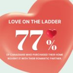 Percentage of Canadians buying a house with their romantic partner. Image credit: Wahi