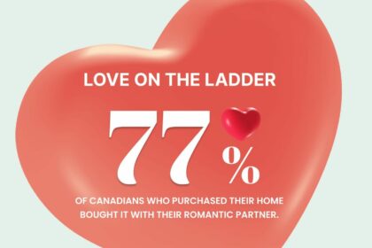 Percentage of Canadians buying a house with their romantic partner. Image credit: Wahi